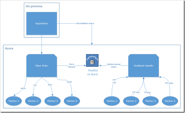 Current specifications