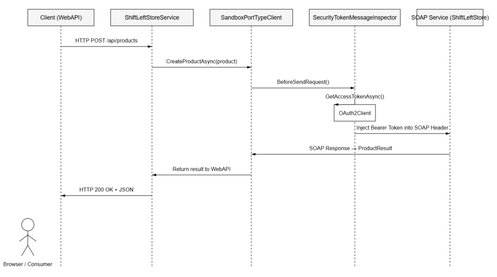Sequence diagram for authentication