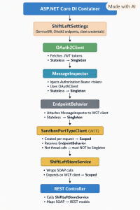 Flowchart illustrating the ASP.NET Core Dependency Injection (DI) Container, featuring components like OAuth2Client, MessageInspector, EndpointBehavior, SandboxPortTypeClient, ShiftLeftStoreService, and REST Controller, with annotations on their scopes and singleton statuses.